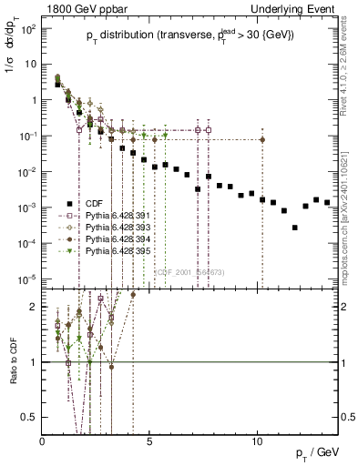 Plot of pt-trns in 1800 GeV ppbar collisions