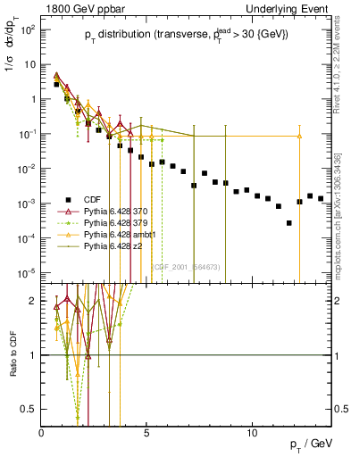 Plot of pt-trns in 1800 GeV ppbar collisions