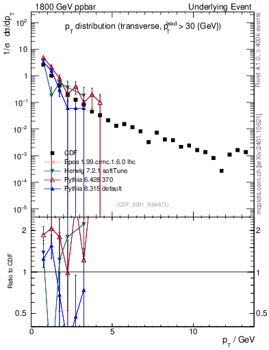 Plot of pt-trns in 1800 GeV ppbar collisions
