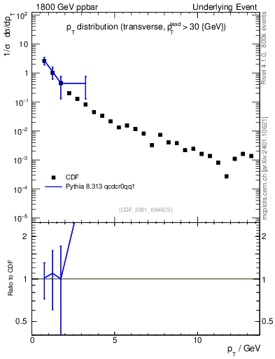Plot of pt-trns in 1800 GeV ppbar collisions