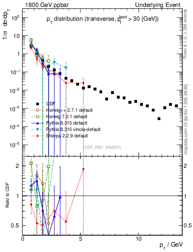 Plot of pt-trns in 1800 GeV ppbar collisions
