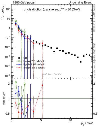 Plot of pt-trns in 1800 GeV ppbar collisions