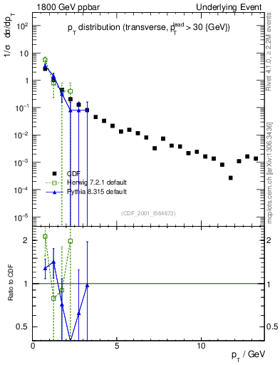 Plot of pt-trns in 1800 GeV ppbar collisions