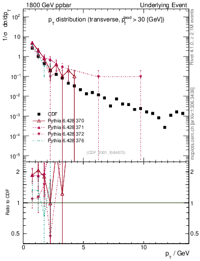 Plot of pt-trns in 1800 GeV ppbar collisions