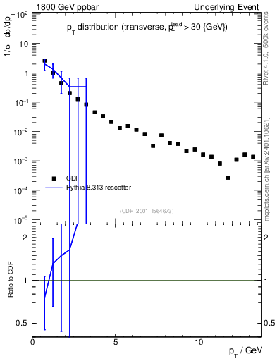 Plot of pt-trns in 1800 GeV ppbar collisions