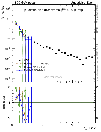 Plot of pt-trns in 1800 GeV ppbar collisions