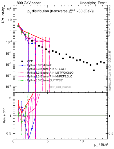 Plot of pt-trns in 1800 GeV ppbar collisions