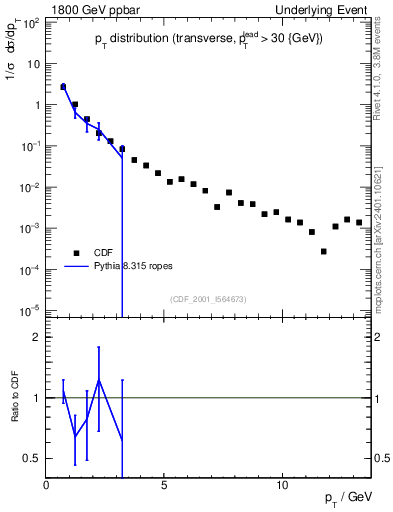 Plot of pt-trns in 1800 GeV ppbar collisions
