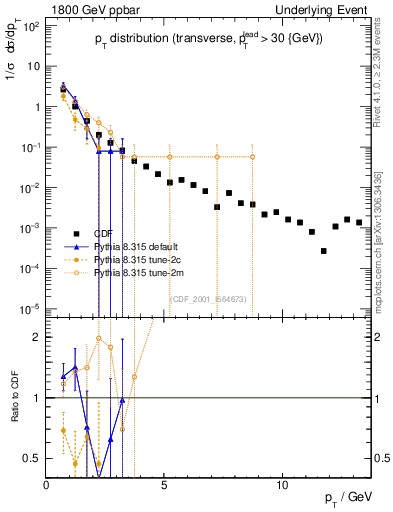Plot of pt-trns in 1800 GeV ppbar collisions