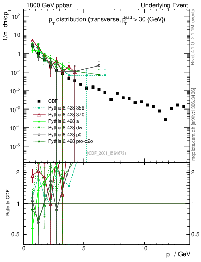 Plot of pt-trns in 1800 GeV ppbar collisions