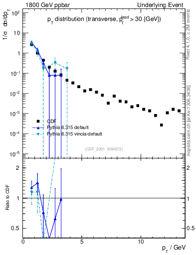 Plot of pt-trns in 1800 GeV ppbar collisions