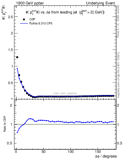 Plot of sumpt-vs-dphi in 1800 GeV ppbar collisions