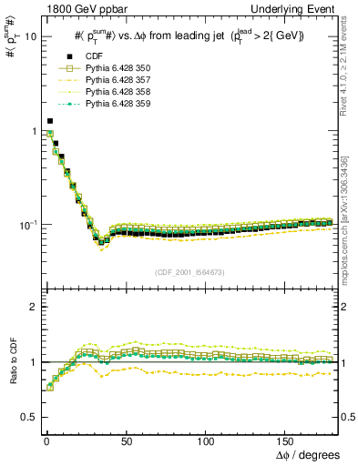 Plot of sumpt-vs-dphi in 1800 GeV ppbar collisions