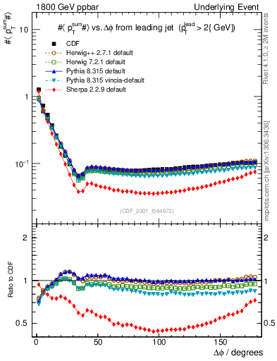 Plot of sumpt-vs-dphi in 1800 GeV ppbar collisions