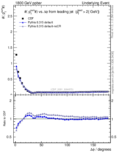 Plot of sumpt-vs-dphi in 1800 GeV ppbar collisions