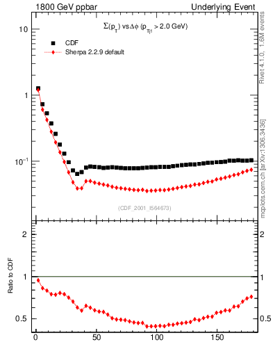 Plot of sumpt-vs-dphi in 1800 GeV ppbar collisions