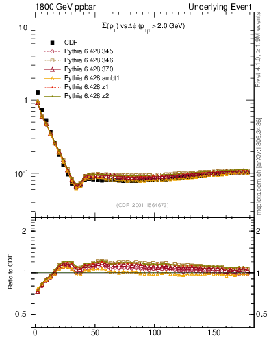 Plot of sumpt-vs-dphi in 1800 GeV ppbar collisions