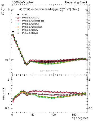Plot of sumpt-vs-dphi in 1800 GeV ppbar collisions