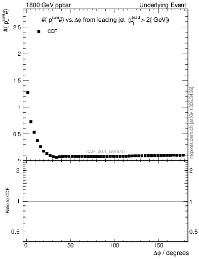 Plot of sumpt-vs-dphi in 1800 GeV ppbar collisions