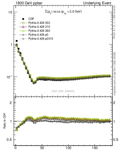 Plot of sumpt-vs-dphi in 1800 GeV ppbar collisions