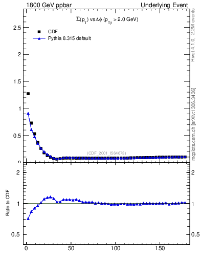 Plot of sumpt-vs-dphi in 1800 GeV ppbar collisions