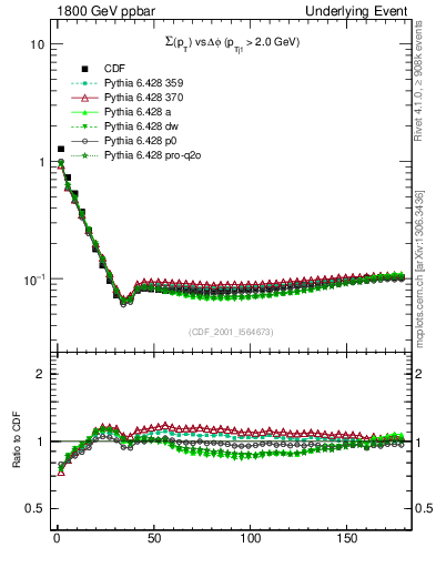 Plot of sumpt-vs-dphi in 1800 GeV ppbar collisions