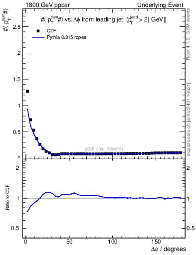 Plot of sumpt-vs-dphi in 1800 GeV ppbar collisions