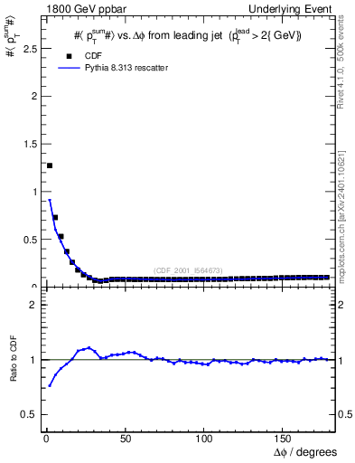Plot of sumpt-vs-dphi in 1800 GeV ppbar collisions