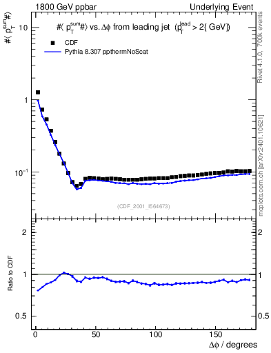 Plot of sumpt-vs-dphi in 1800 GeV ppbar collisions