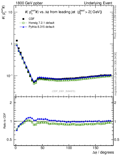 Plot of sumpt-vs-dphi in 1800 GeV ppbar collisions