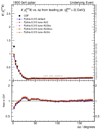Plot of sumpt-vs-dphi in 1800 GeV ppbar collisions