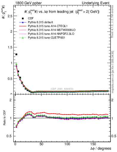 Plot of sumpt-vs-dphi in 1800 GeV ppbar collisions
