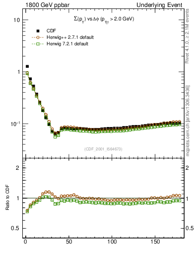 Plot of sumpt-vs-dphi in 1800 GeV ppbar collisions