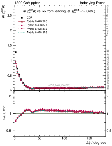 Plot of sumpt-vs-dphi in 1800 GeV ppbar collisions