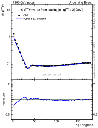 Plot of sumpt-vs-dphi in 1800 GeV ppbar collisions