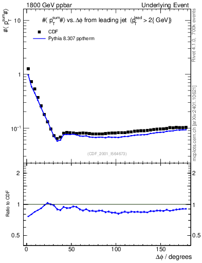 Plot of sumpt-vs-dphi in 1800 GeV ppbar collisions