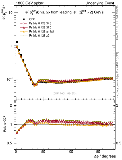 Plot of sumpt-vs-dphi in 1800 GeV ppbar collisions
