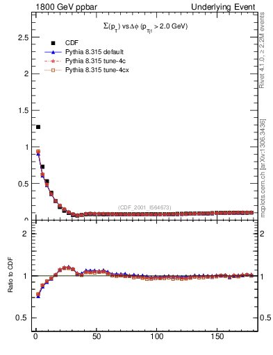 Plot of sumpt-vs-dphi in 1800 GeV ppbar collisions