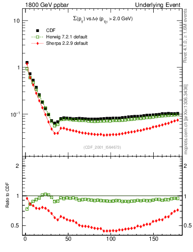 Plot of sumpt-vs-dphi in 1800 GeV ppbar collisions