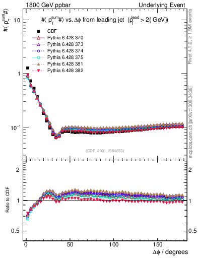 Plot of sumpt-vs-dphi in 1800 GeV ppbar collisions