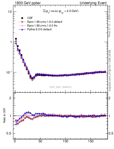 Plot of sumpt-vs-dphi in 1800 GeV ppbar collisions
