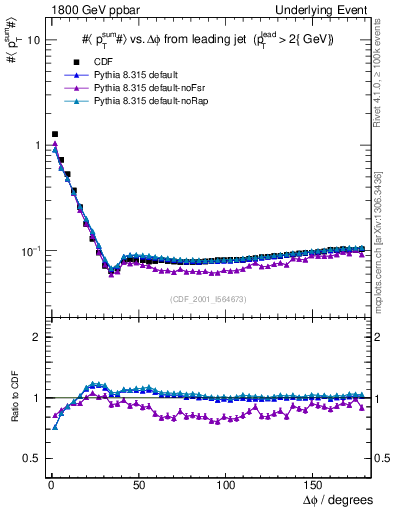 Plot of sumpt-vs-dphi in 1800 GeV ppbar collisions