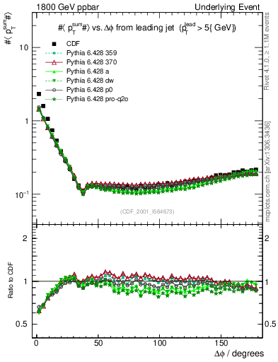 Plot of sumpt-vs-dphi in 1800 GeV ppbar collisions