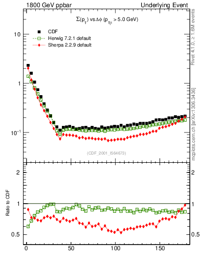 Plot of sumpt-vs-dphi in 1800 GeV ppbar collisions