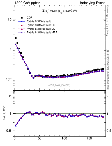 Plot of sumpt-vs-dphi in 1800 GeV ppbar collisions