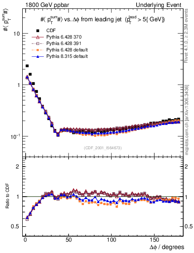 Plot of sumpt-vs-dphi in 1800 GeV ppbar collisions