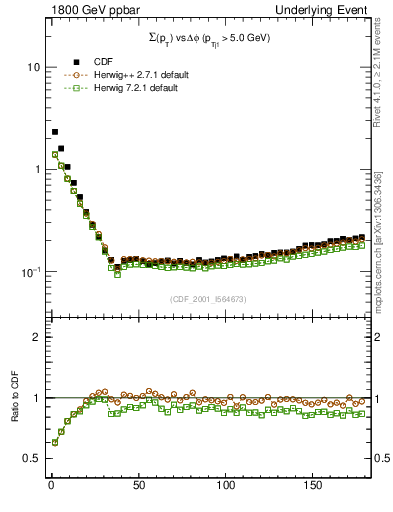 Plot of sumpt-vs-dphi in 1800 GeV ppbar collisions