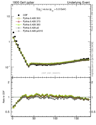Plot of sumpt-vs-dphi in 1800 GeV ppbar collisions