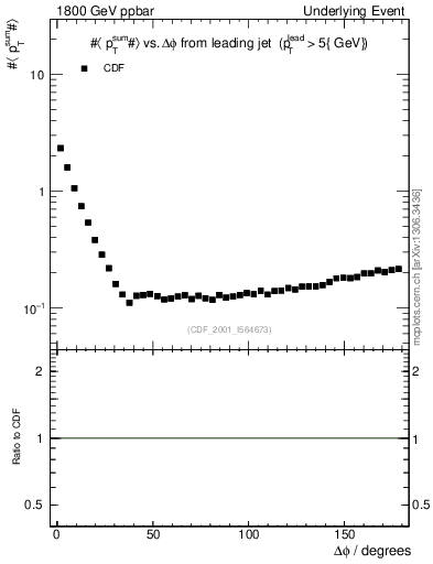 Plot of sumpt-vs-dphi in 1800 GeV ppbar collisions