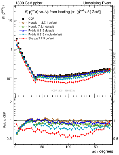 Plot of sumpt-vs-dphi in 1800 GeV ppbar collisions
